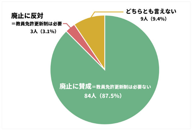 廃止に賛成＝教員免許更新制は必要ない　84人（87.5%）