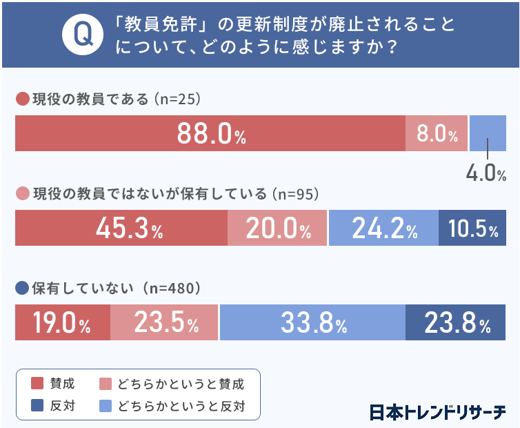 現場の先生と、教員免許を保有していない人の意識の乖離が非常に大きいことがわかる。