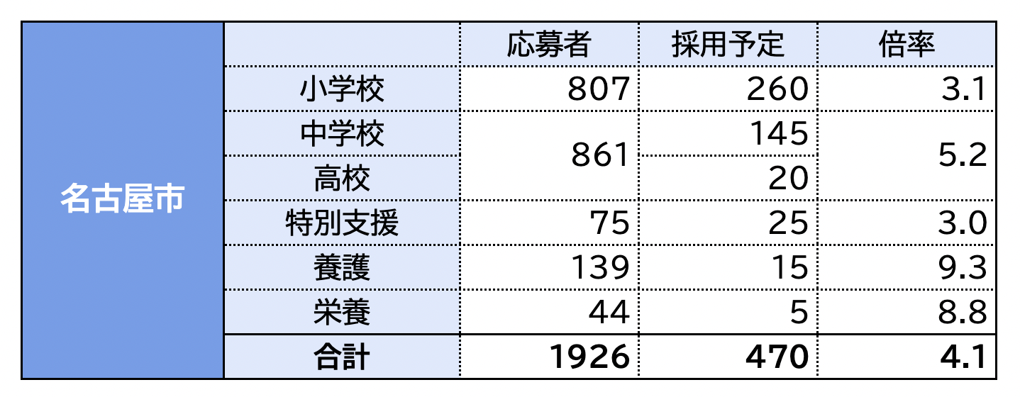 愛知 県 教員 採用 試験 合格 発表