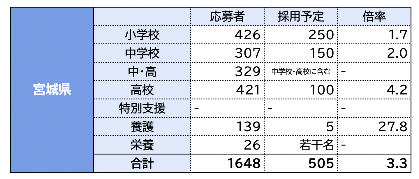 令和5 23 年度採用 教員採用試験の志願者数 倍率のまとめ 北海道 東北編 教職員の働き方改革 児童 生徒の個別最適な学びをサポート