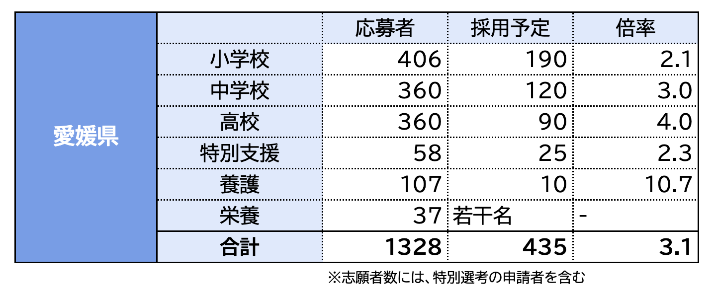 令和5(2023)年度採用・教員採用試験の志願者数・倍率のまとめ：中国 