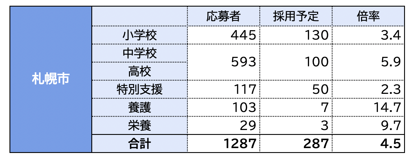 札幌 市 教員 採用 試験