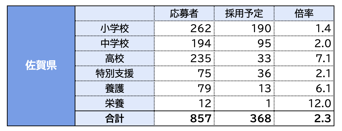 R5年度採用予定教員採用試験志願