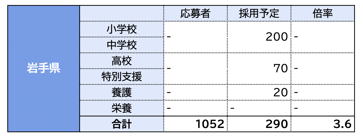 令和5(2023)年度採用・教員採用試験の志願者数・倍率のまとめ