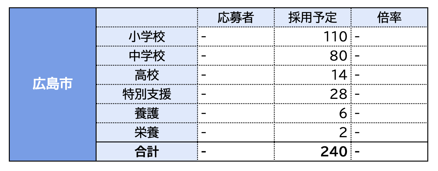 令和5(2023)年度採用・教員採用試験の志願者数・倍率のまとめ