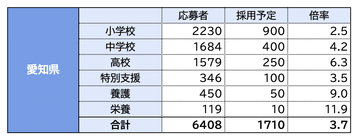 令和5(2023)年度採用・教員採用試験の志願者数・倍率のまとめ：中部編 教職員の働き方改革 児童・生徒の個別最適な学びをサポート