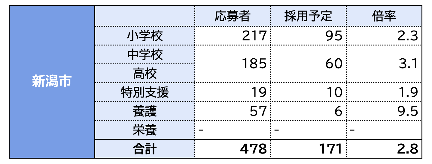 令和5年度小学校教員採用試験現役合格しました！　まとめノート 令和5(2023)年度採用・教員採用試験の志願者数・倍率のまとめ