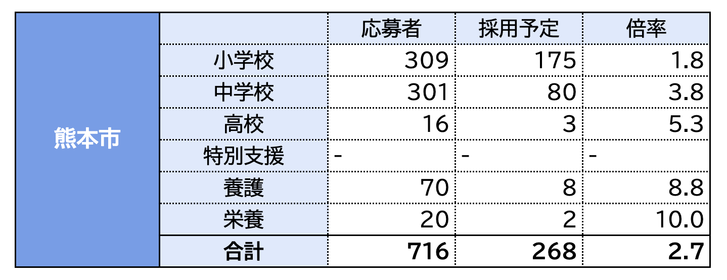 令和5(2023)年度採用・教員採用試験の志願者数・倍率のまとめ