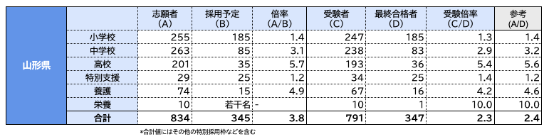 6.【秋田県教員採用試験対策｜最近版｜2025年対応】教員採用試験