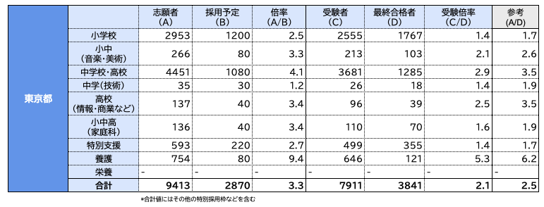 令和5年度小学校教員採用試験現役合格しました！　まとめノート 令和5(2023)年度採用・教員採用試験の志願者数・倍率のまとめ