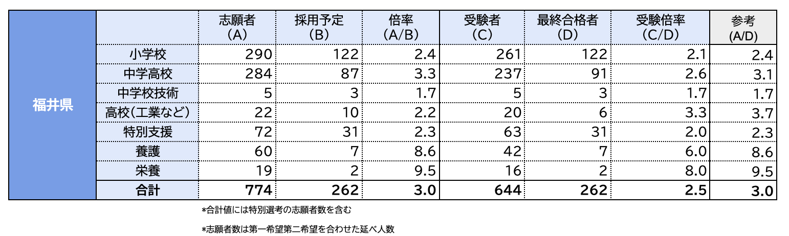 2023(R5)年度採用・教員採用試験の合格者数・倍率のまとめ：中部