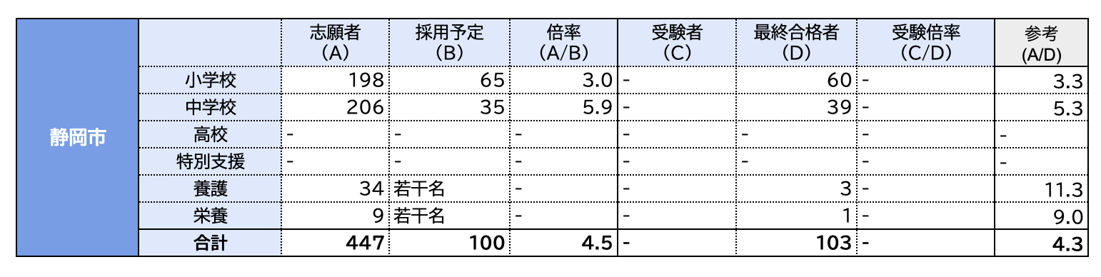 令和5年度小学校教員採用試験現役合格しました！ まとめノート