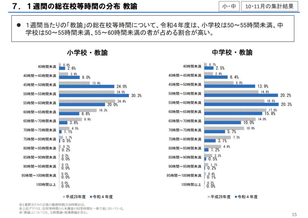 教員の働き方の実態とは？〜令和4年度教員勤務実態調査の結果速報より - 教職員の働き方改革 児童・生徒の個別最適な学びをサポート